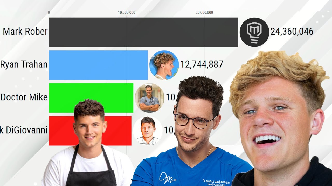 Ryan Trahan vs Nick DiGiovanni vs Doctor Mike vs Mark Rober | Subscriber Count 2011-2025
