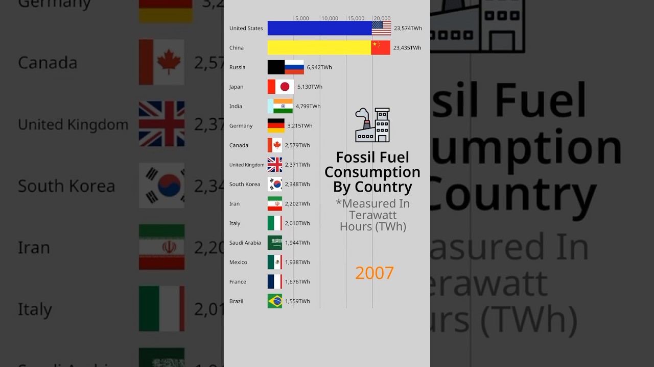 Fossil Fuel Consumption By Country #barchartrace #energy #consumption #fossilfuels