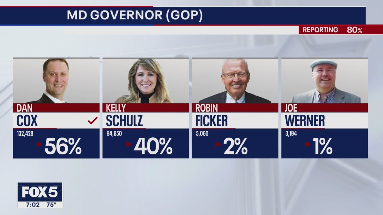 Maryland Primary 2022: Trump-backed Dan Cox wins GOP gubernatorial nomination | FOX 5 DC