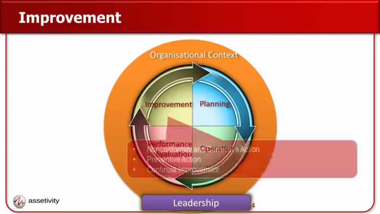Visualising ISO 55001
