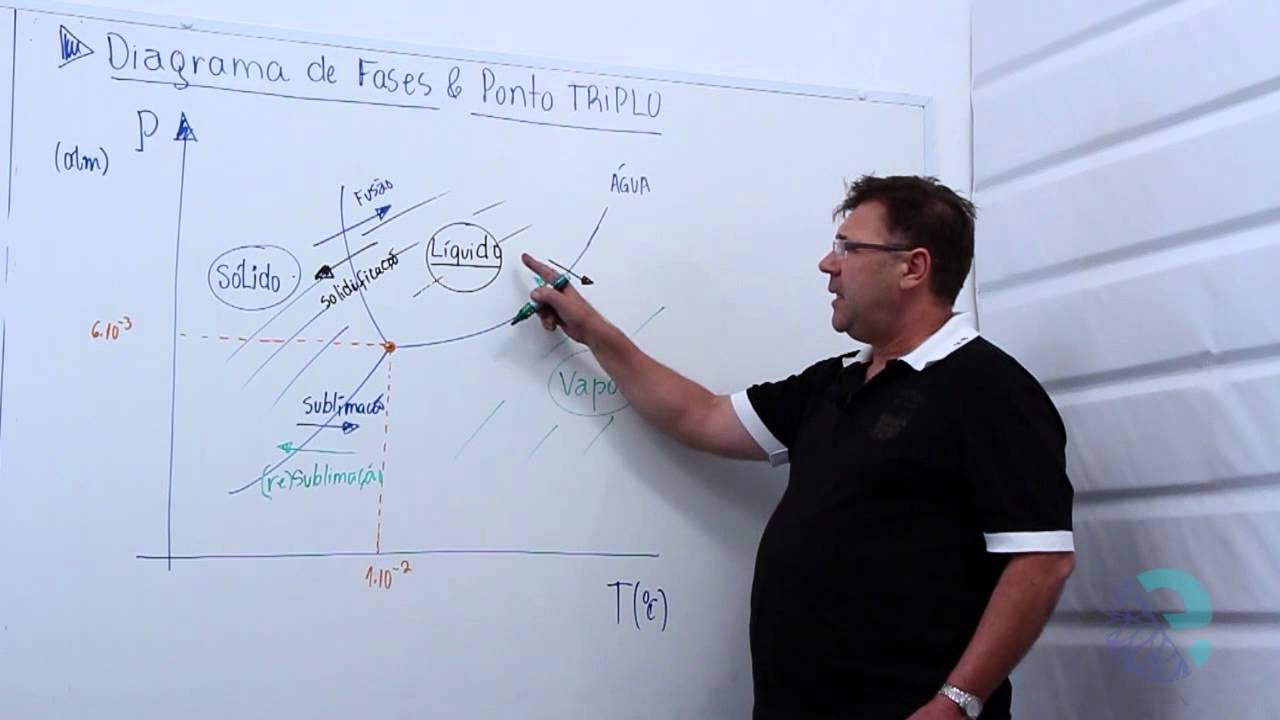 Diagrama de fases e ponto triplo