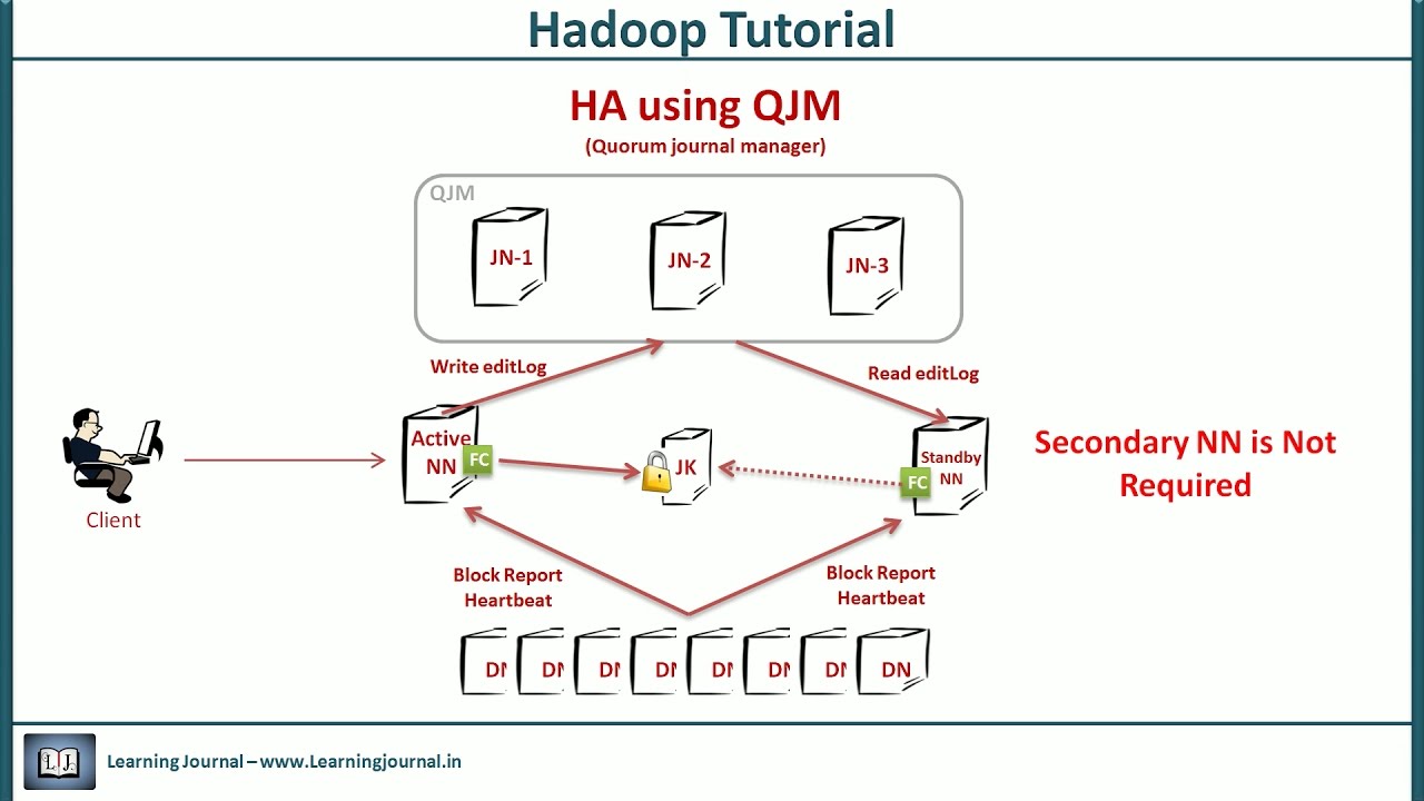 Hadoop Tutorial - High Availability, Fault Tolerance & Secondary Name Node