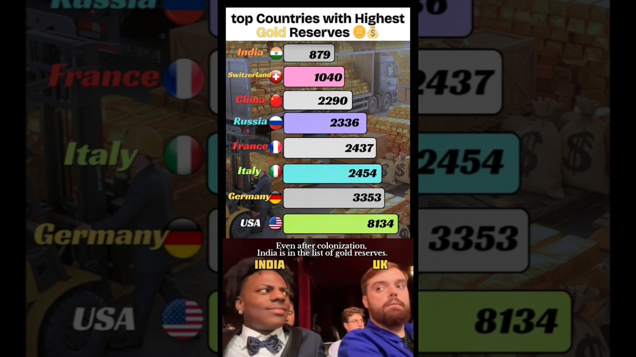 💰Who Holds the Most Gold?📊Top 10 Countries with the Largest Gold Reserves (2025)