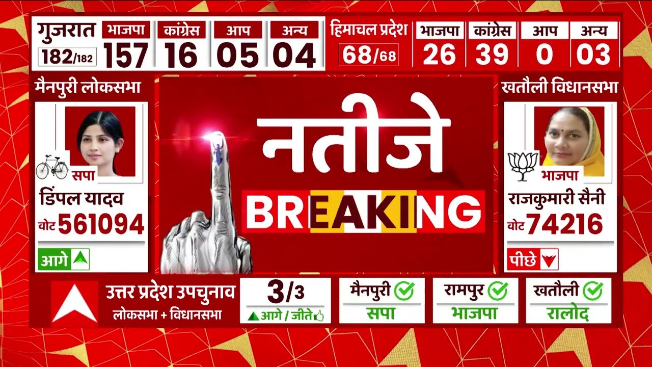 Rampur By Election Results : BJP के आकाश सक्सेना जीते, SP के आसिम रजा को हराया | Azam Khan