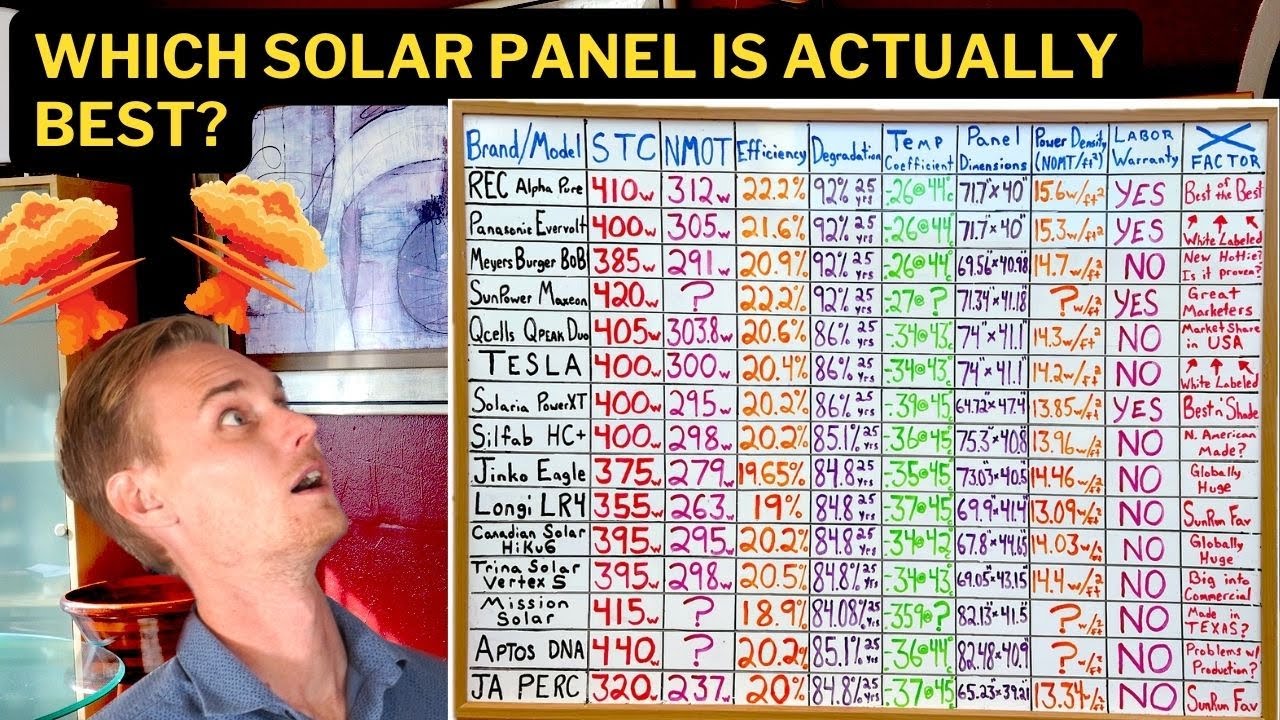 2024 Best Solar Panel Comparison. REC vs Tesla vs QCELLS vs Panasonic vs SunPower vs Silfab vs Longi
