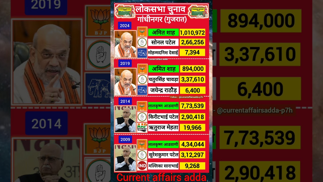 #gujarat #election #shorts #result #2027 #trending #narendramodi #yogiadityanath #viral #amitshah