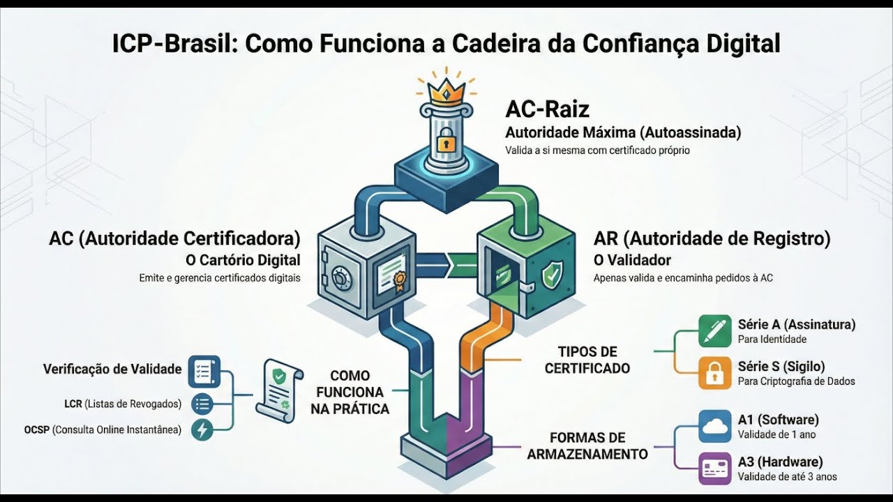 ICP BRASIL, DICA DE ESTUDO: O GUIA DEFINITIVO SOBRE PKI E COMO FUNCIONA A ICP-BRASIL! #icp #pki #ac