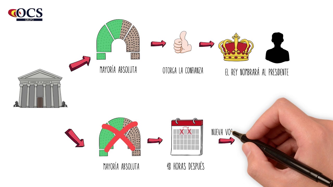 ELECCIONES || Proceso de investidura || GRUPO OCS