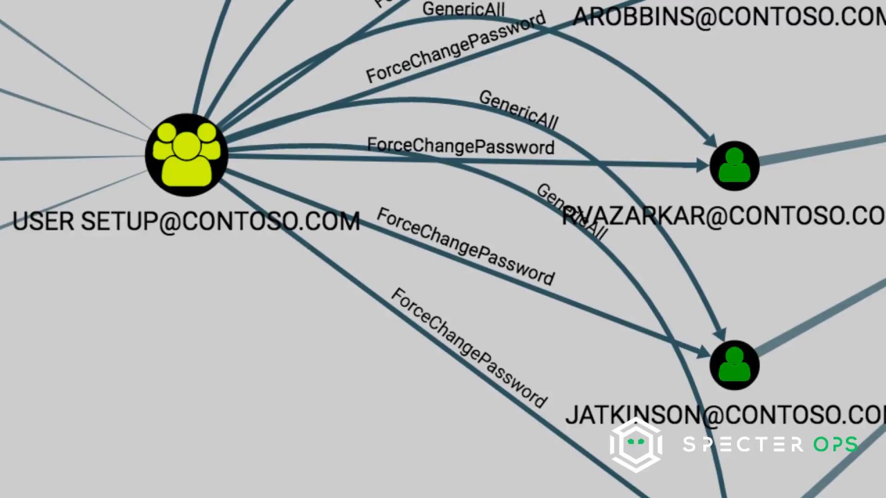 Active Directory DACL Attack Path Demonstration