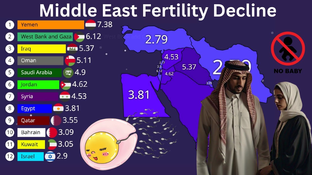 Middle East Fertility Decline : 1960-2025