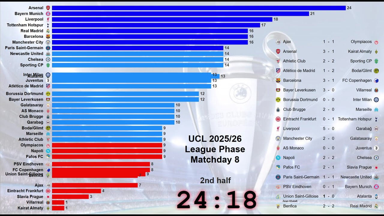Champions League 2025/26 Live Standings | Matchday 8
