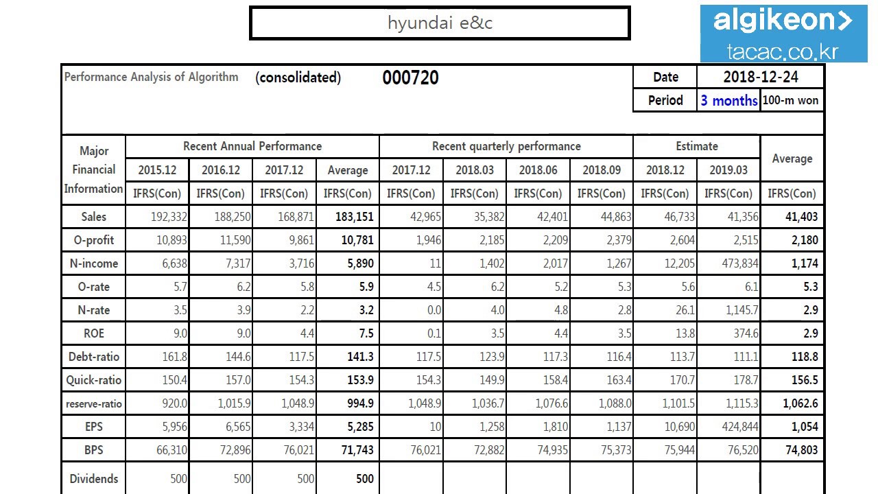 hyundai e&c 000720 Algorithm Investment Report