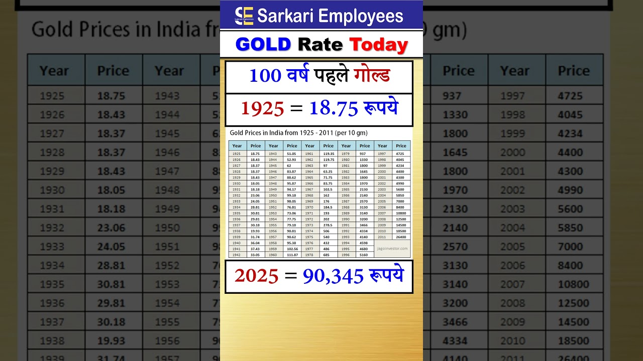 Gold Rate 100 years before #goldrate