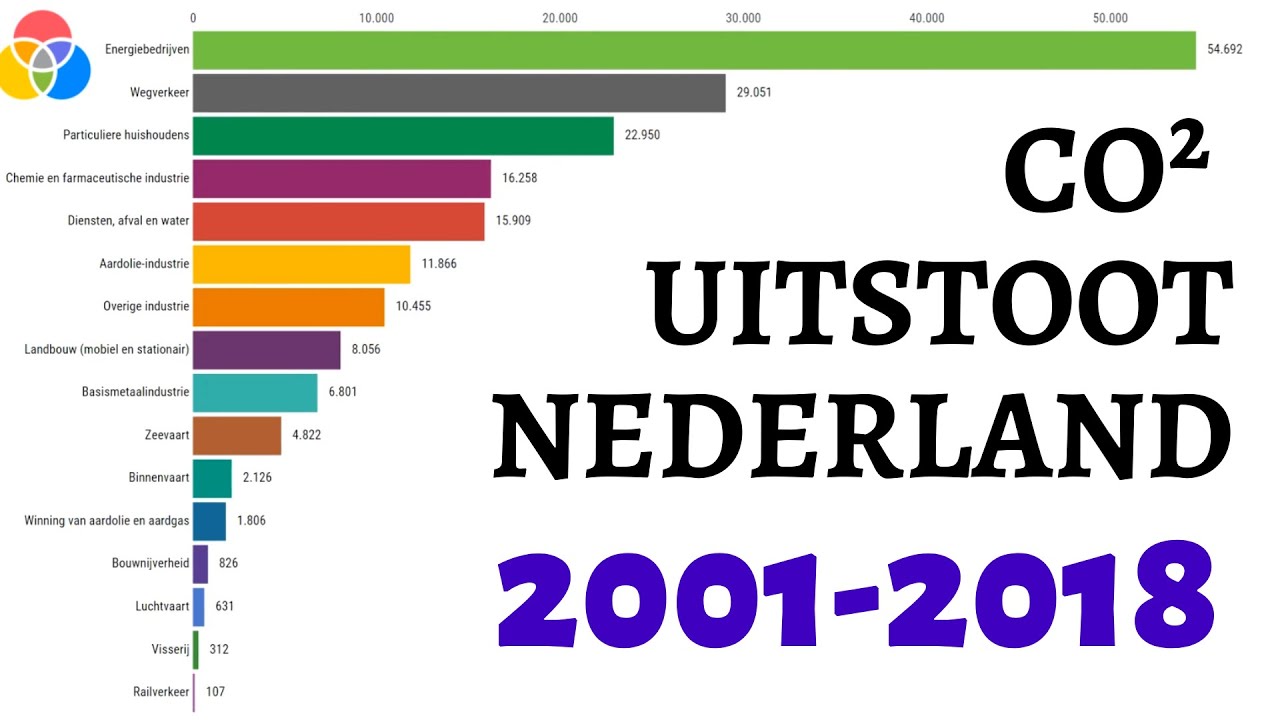 CO2 Uitstoot Nederland (2001-2018)