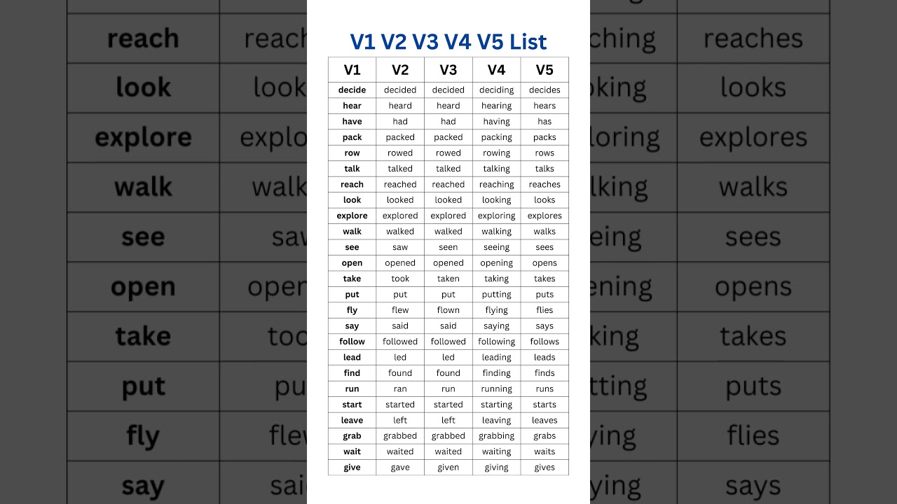 V1, V2, V3, V4, V5 Most Importnant Verbs List with Examples | Comprehensive Grammar Guide