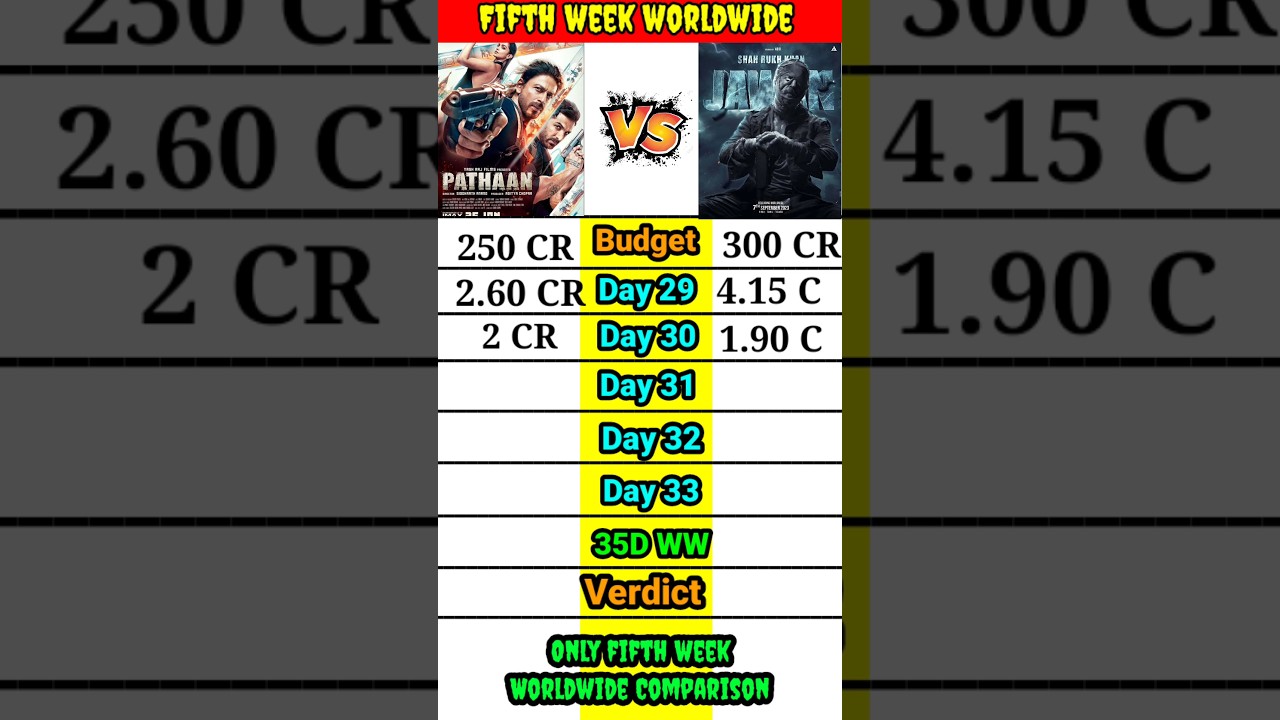 Pathaan vs Jawan Only 5th week day wise worldwide total box office collection comparison।।#shorts