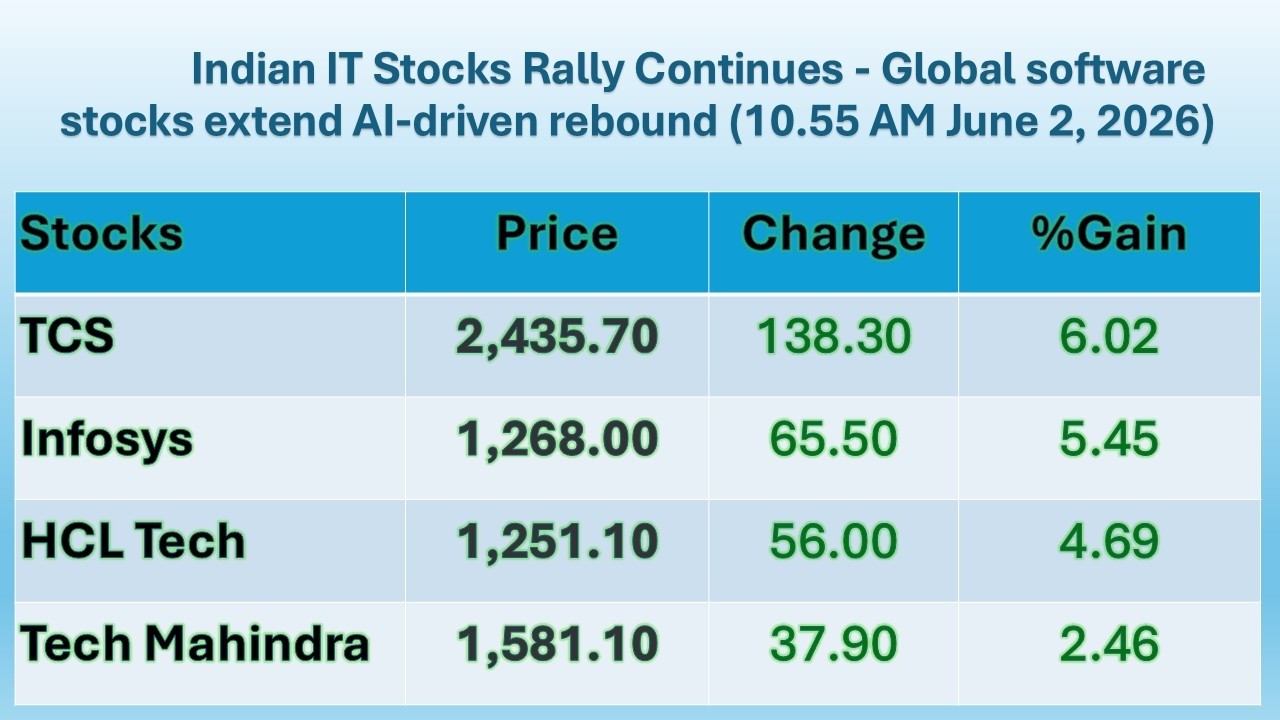 IT Stocks Rally Continues