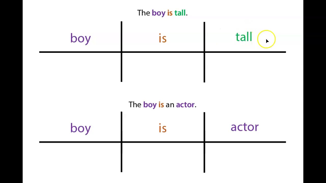 Diagramming Predicate Nominatives and Adjectives