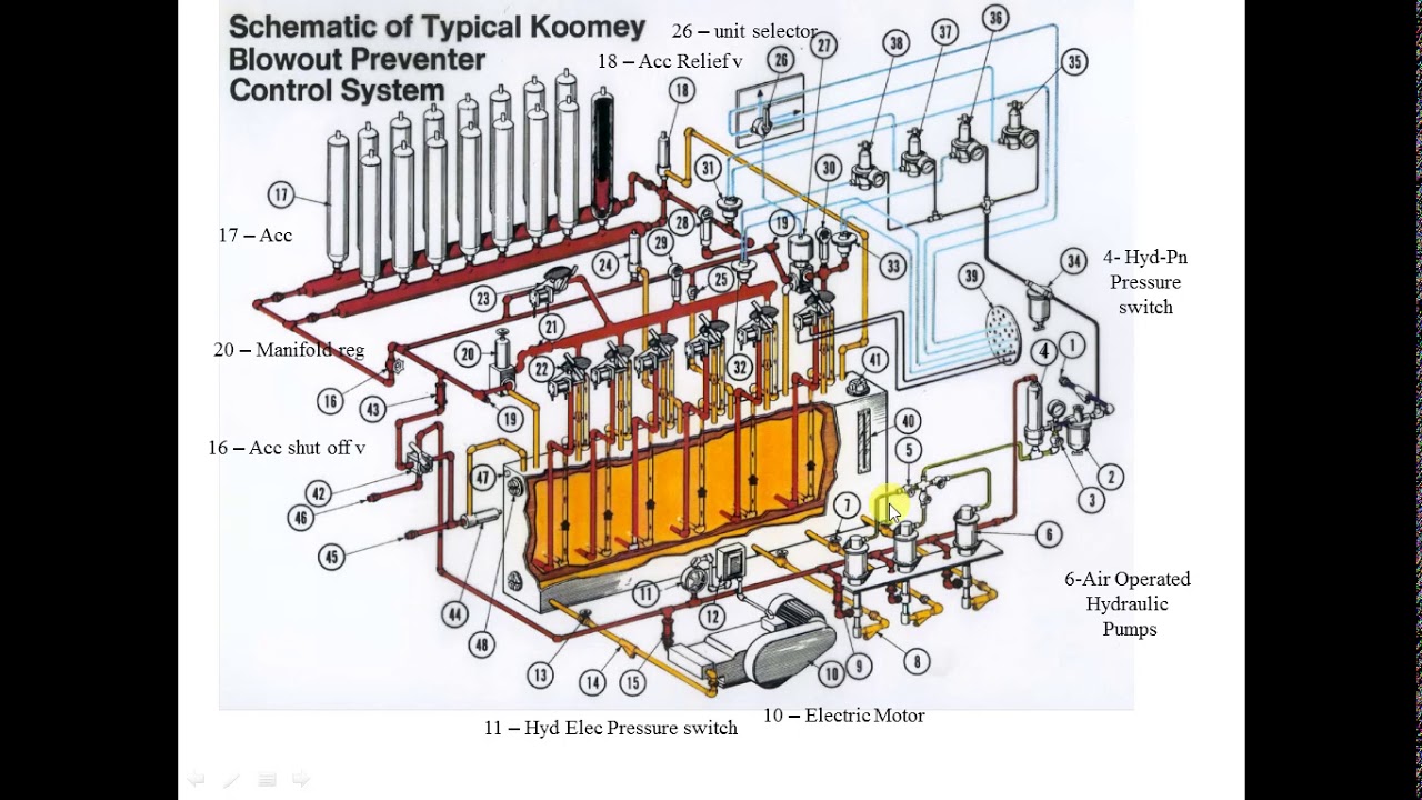 34. IWCF equipment , Koomy unit