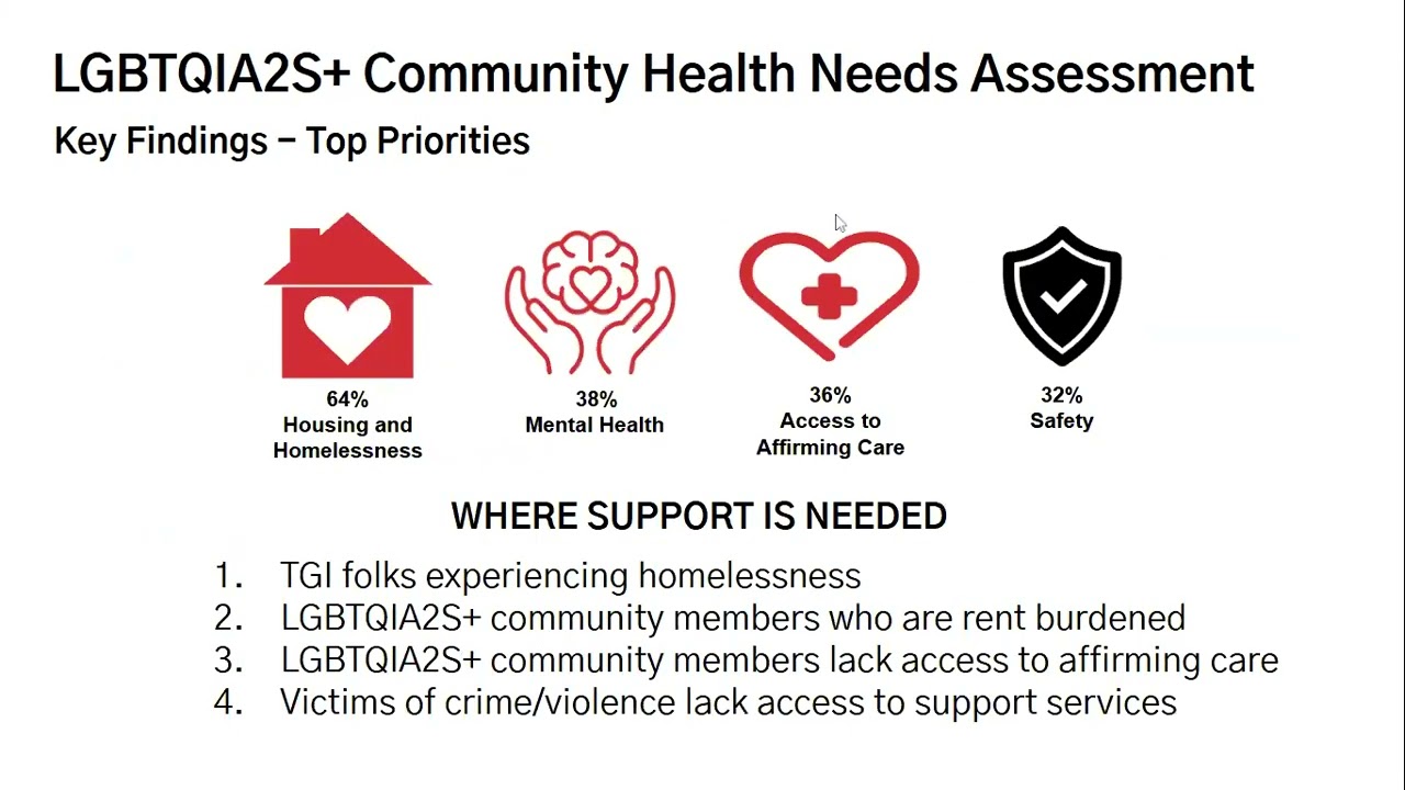 Long Beach LGBTQIA2S+ Community Health Summit - Call for Proposals Information Session