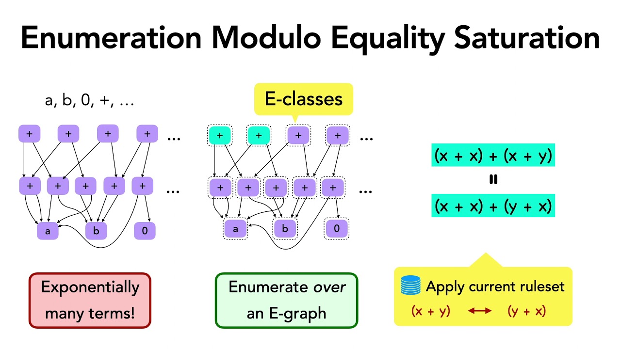Rewrite Rule Inference Using Equality Saturation