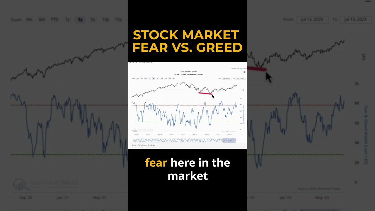 Stock Market Fear vs. Greed Indicator