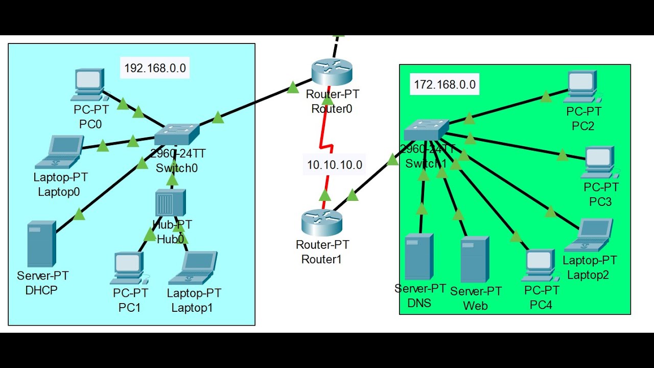 Configuration des périphériques d'un réseau WAN | Packet Tracer | DNS DHCP HTTP TCP/IP