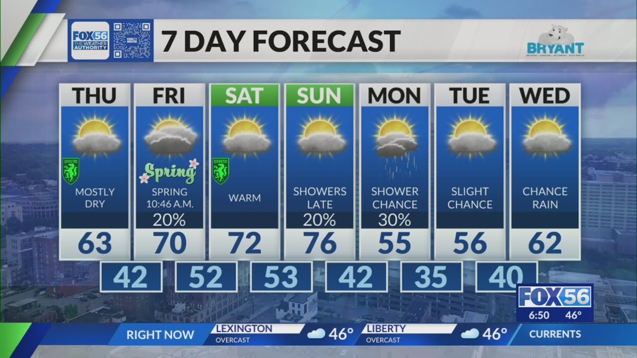 Kentucky weather forecast: 6:30 p.m. 3/18/26