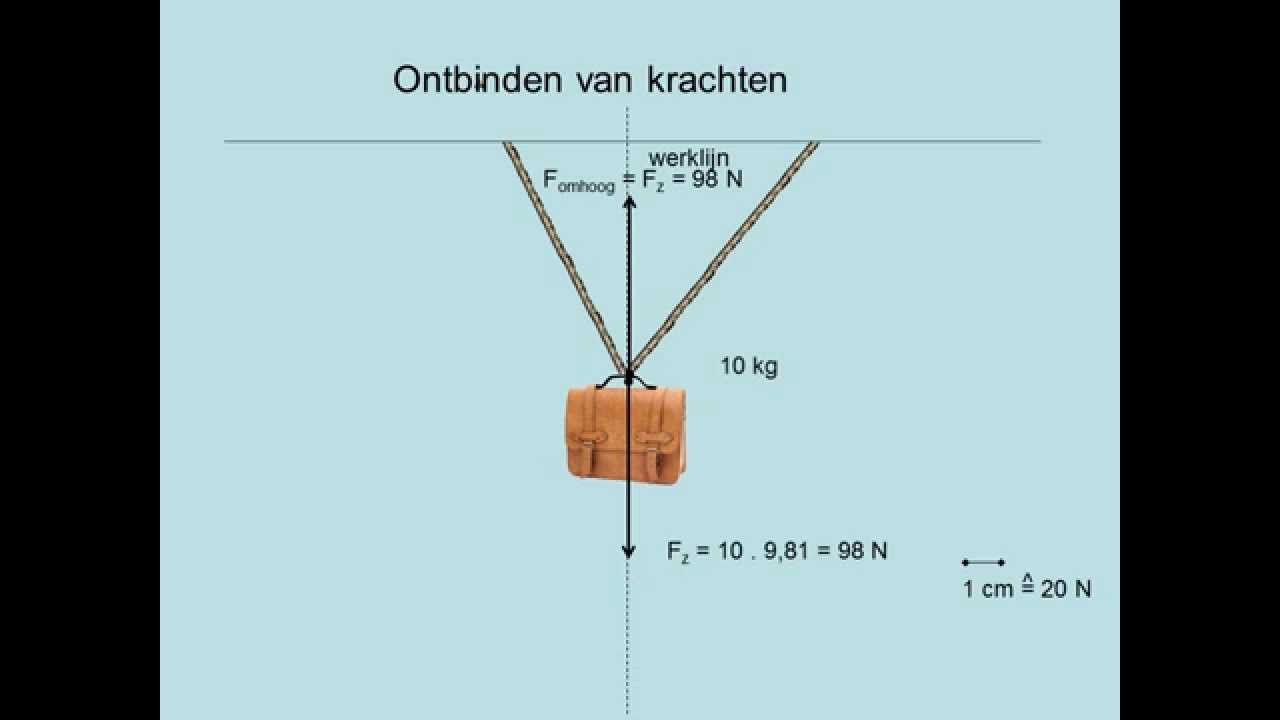 Ontbinden van krachten (havo)
