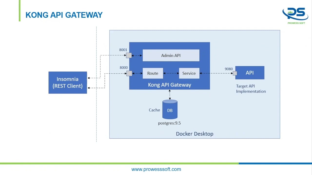 Kong API Gateway