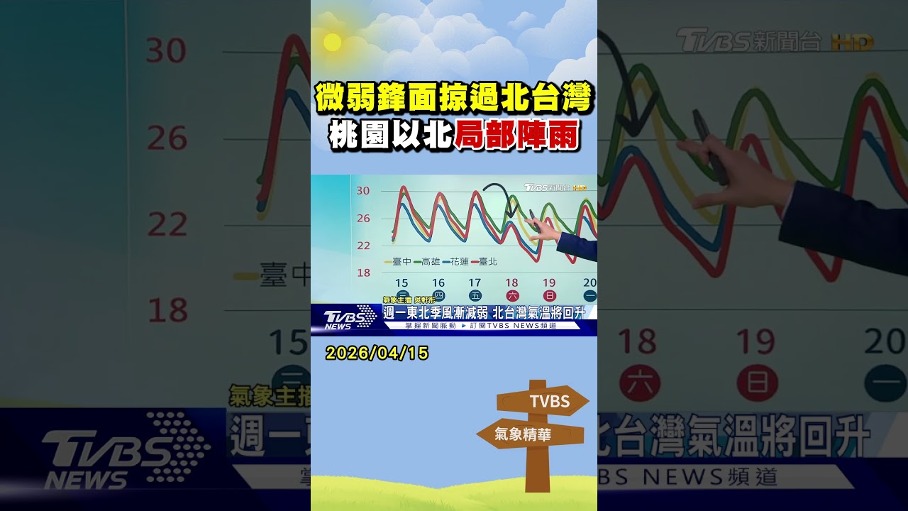 天氣/微弱鋒面掠過北台灣 桃園以北局部陣雨｜氣象主播 吳軒彤｜午間氣象｜TVBS新聞20260415 @TVBSNEWS01