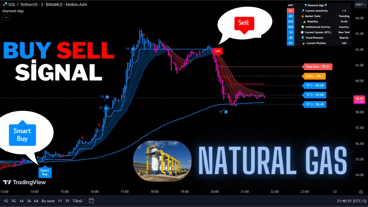 🔴Live Natural Gas 5-Minute Buy And Sell Signals-Trading Signals-Scalping Strategy-Diamond Algo-