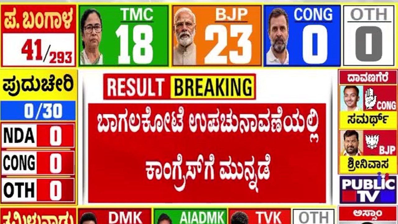 Congress Leading In Bagalkot By Election Results | Public TV
