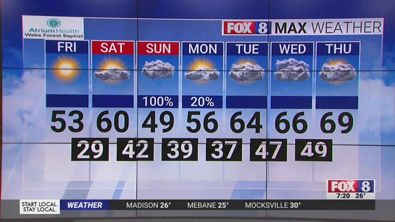 Sunny skies, high of 53 on Friday in Triad