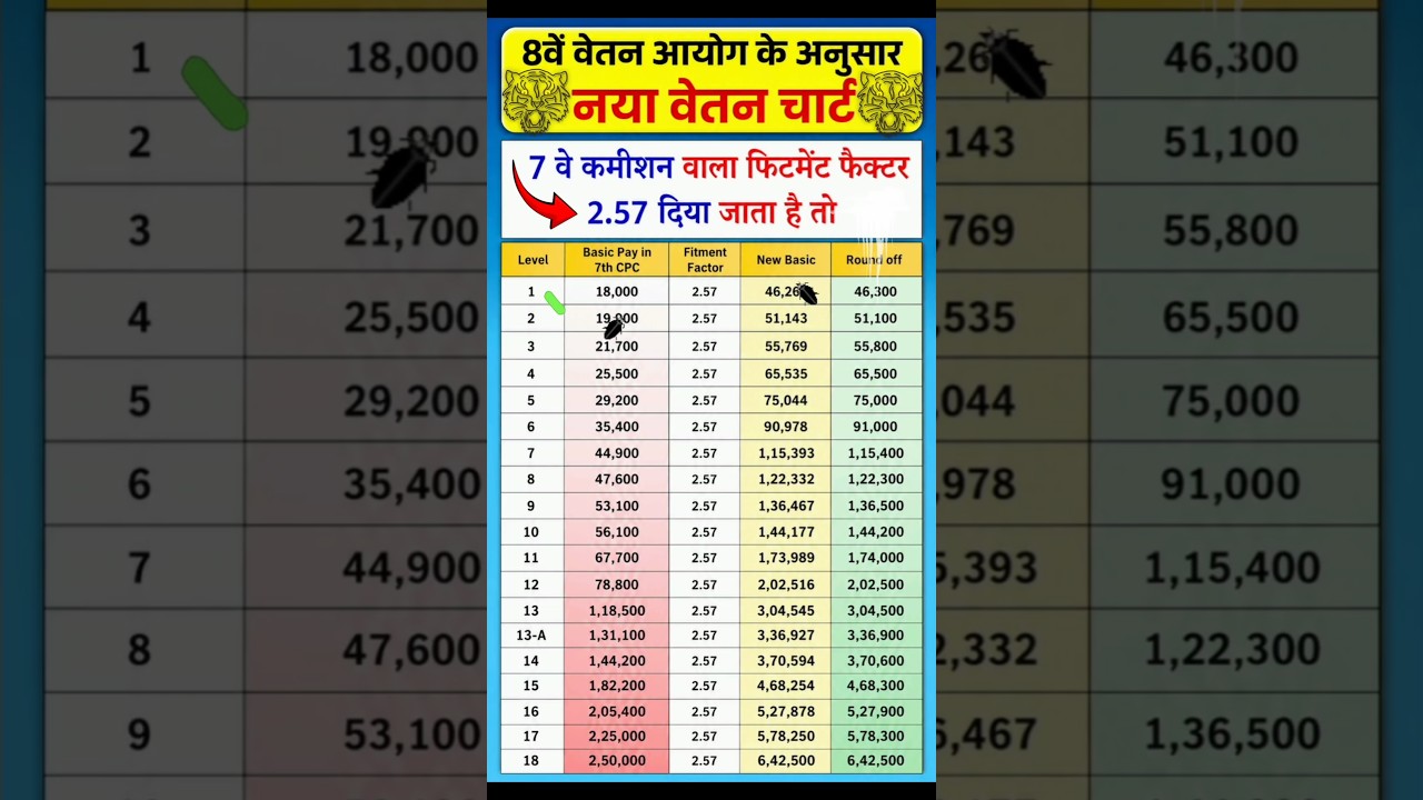 8th Pay Commission Salary Update 2026 🔥 | New Salary Chart Explained |#8thpaycommission  #shorts