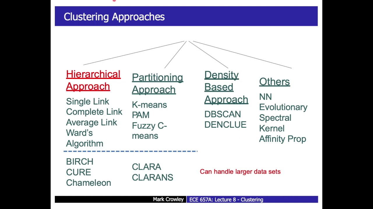 Unsupervised Learning - Clustering Definitions and Hierarchal Algorithms