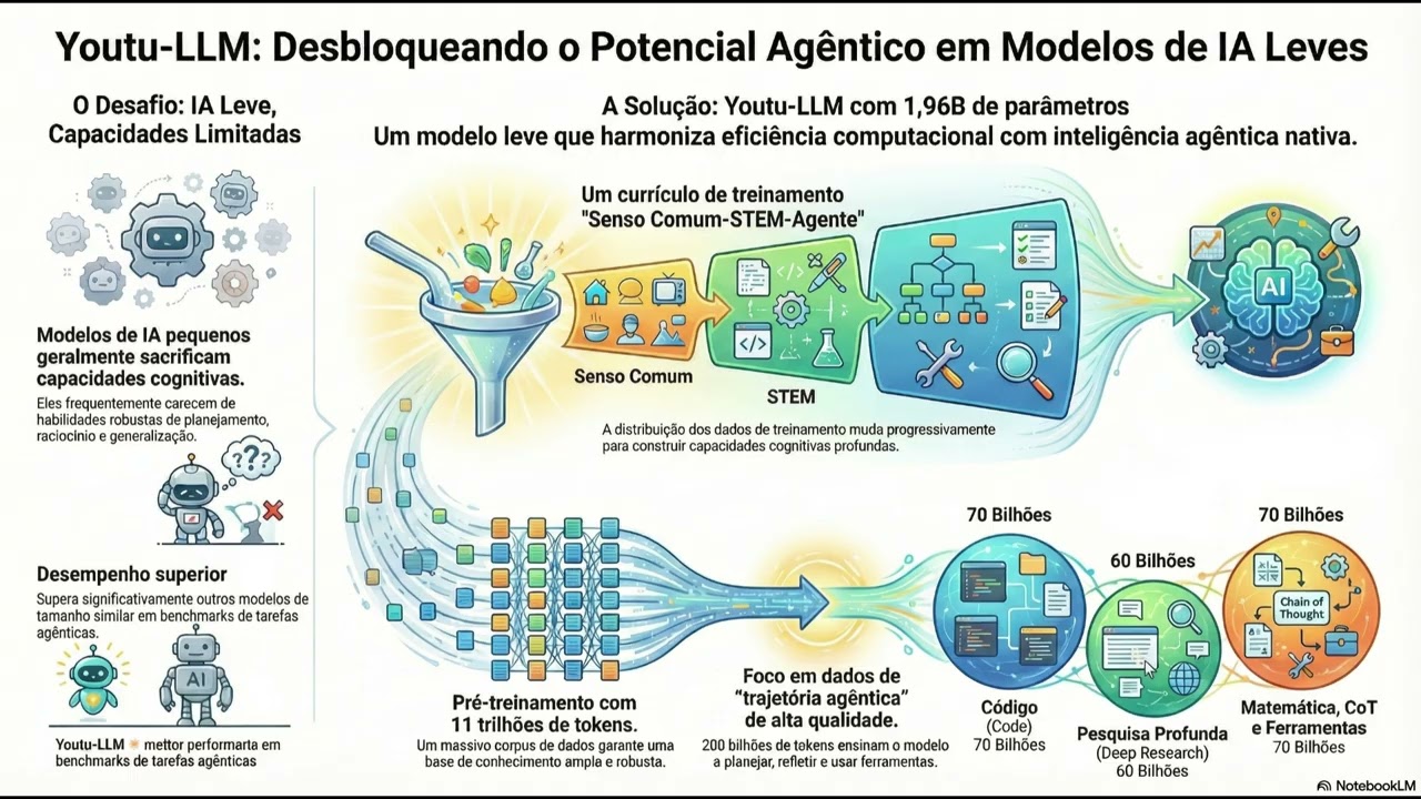 Relatório Técnico Youtu-LLM: Insights e Análise