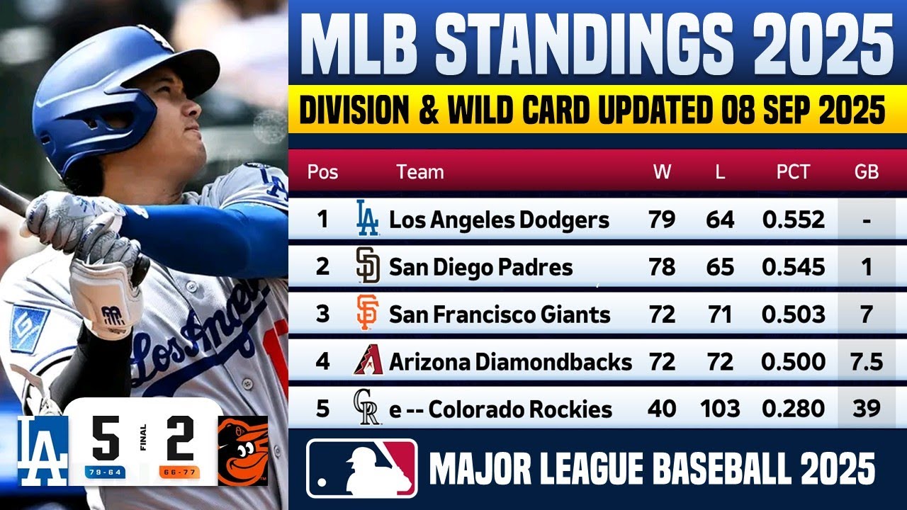 🔴 MLB STANDINGS TODAY | MLB STANDINGS 2025 WILD CARD RACE HEATING UP AS OF 8 SEP 2025