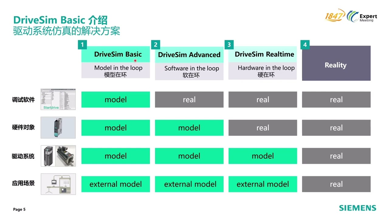 4.6 驱动系统的仿真 SINAMICS DriveSim Basic