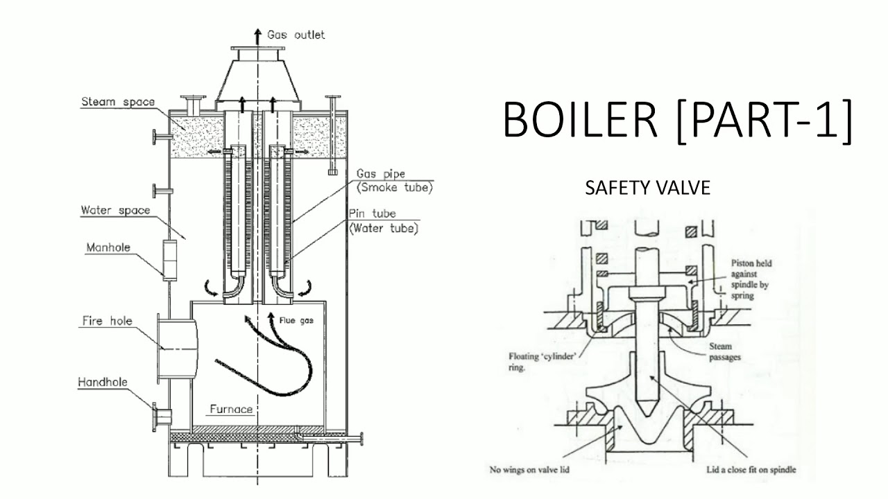 Boiler [Part-1], Safety Valve.