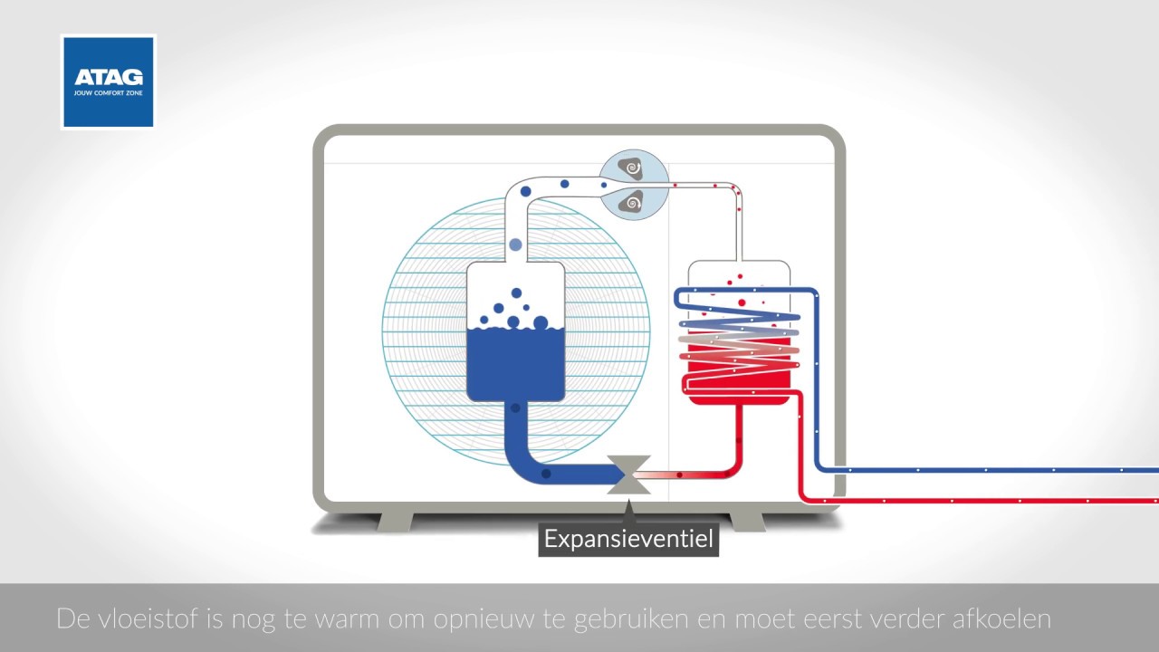 Animatie Hoe werkt een lucht/water warmtepomp? - ATAG Verwarming Nederland BV