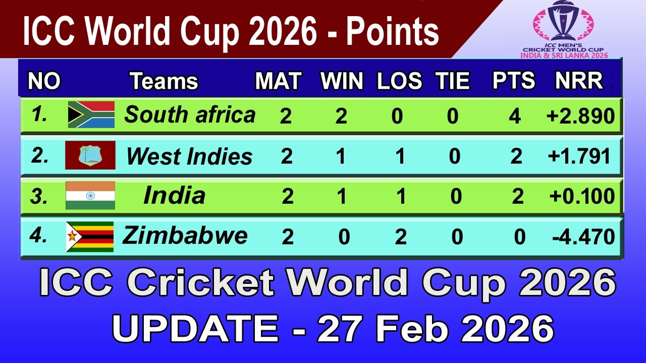 ICC World Cup 2026 Points Table - LAST UPDATE 27/2/2026 | ICC World Cup 2026 Table