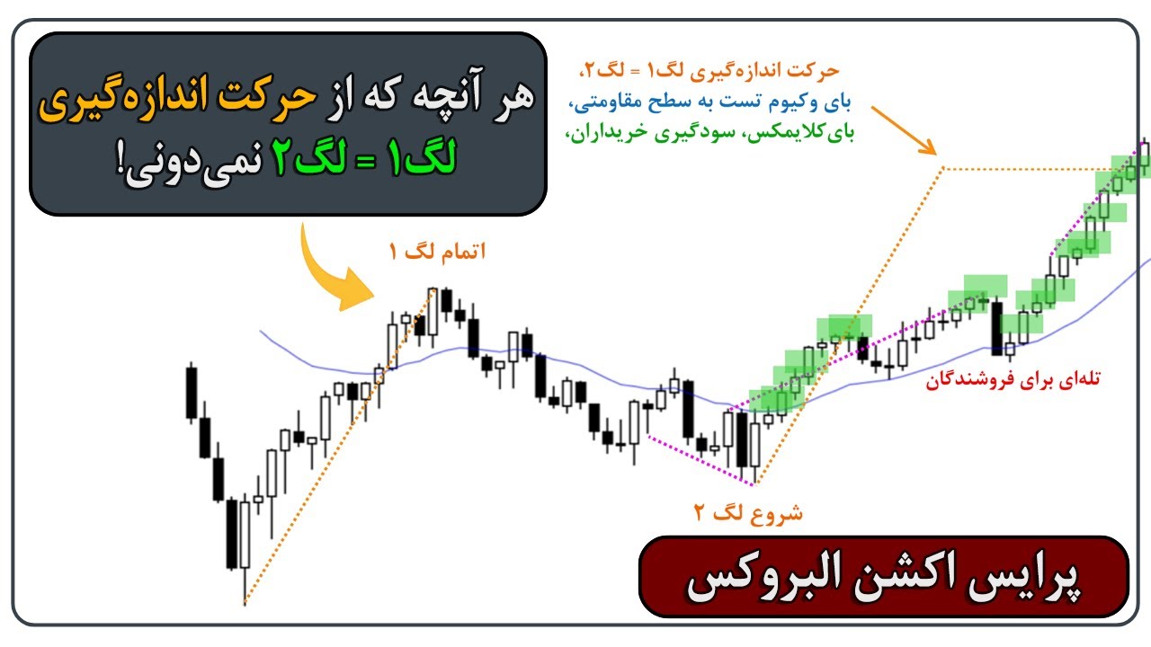 حرکت اندازه‌گیری در پرایس اکشن | روش حرفه‌ای برای تعیین تارگت‌ در ترید