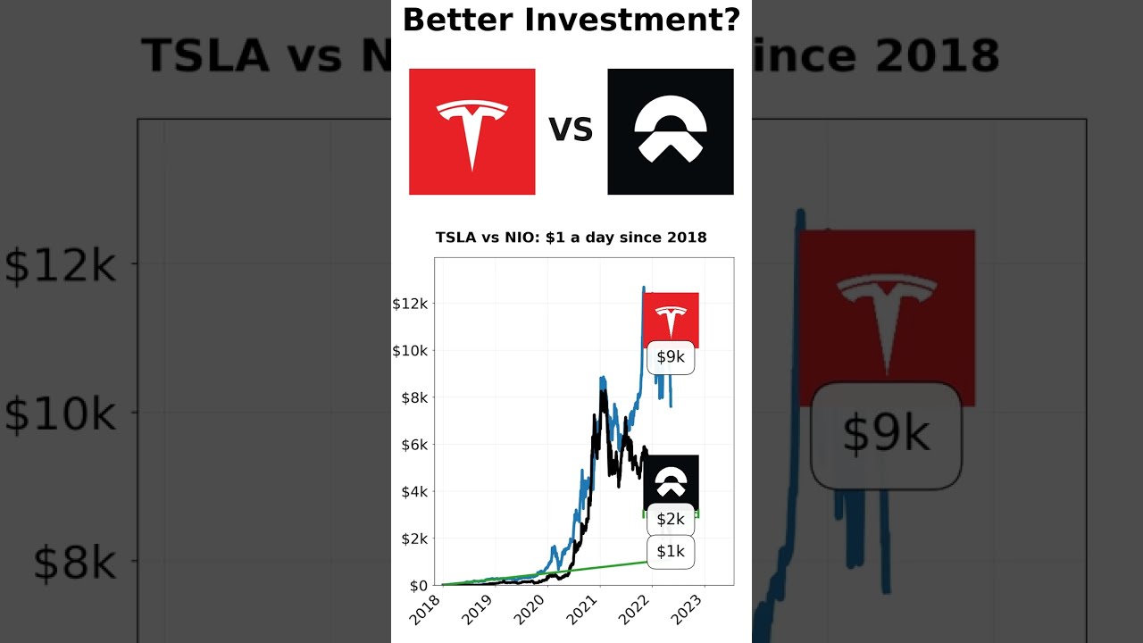 $1/Day in TSLA vs NIO: 7-Year Results Revealed! #tesla #nio #investing #stock #market