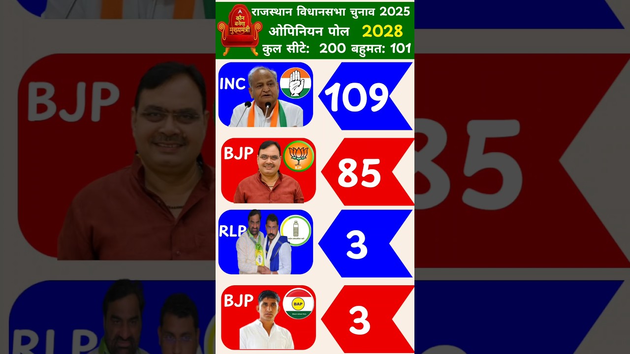 राजस्थान विधानसभा चुनाव ओपिनियन पोल 2025 राजस्थान Assembly Elections 2028|#rajsthan #opinionpoll