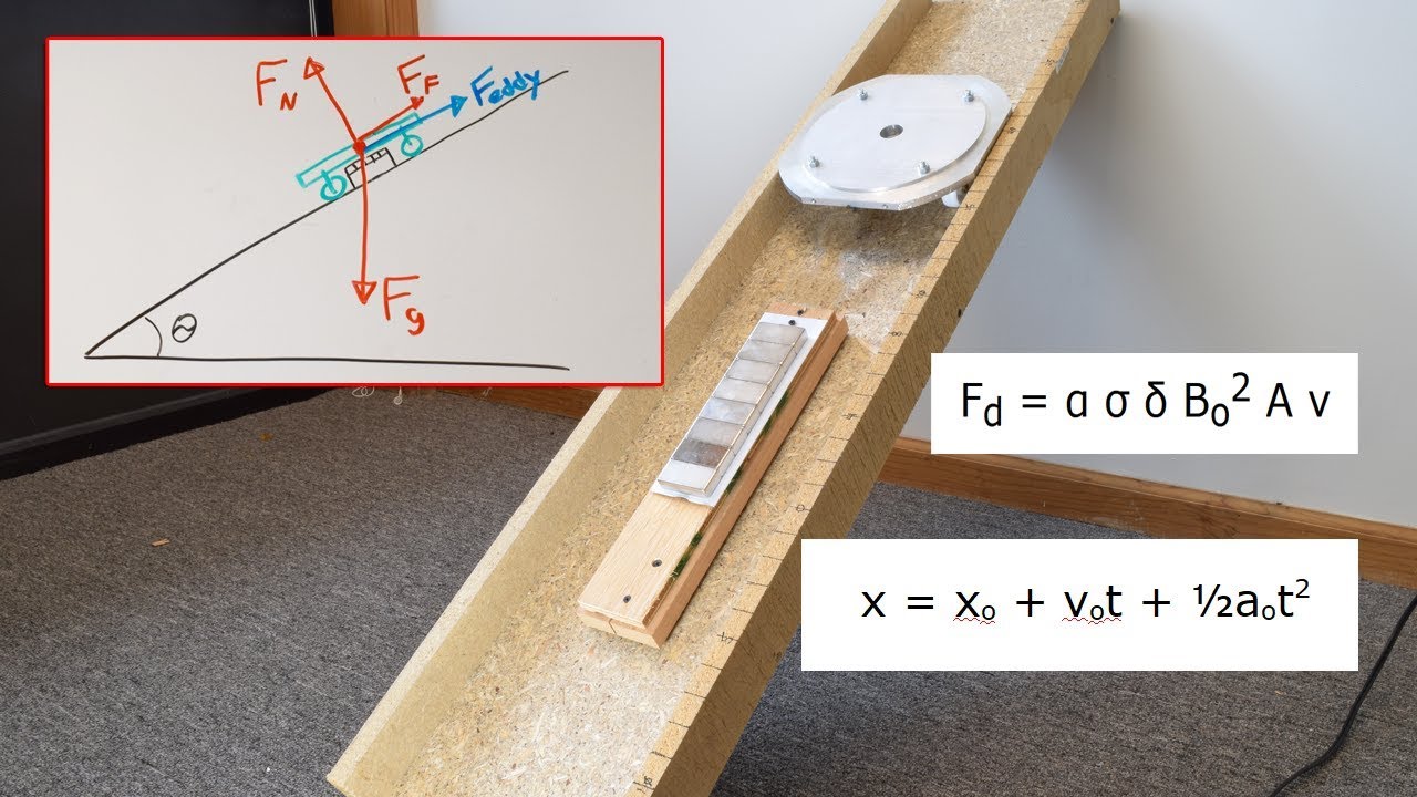 Calculating Eddy Currents