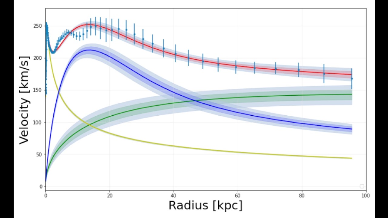 Galaxies and Cosmology L2. Galaxy and gas dynamics III: Jeans eq, symmetry, King and NFW profiles