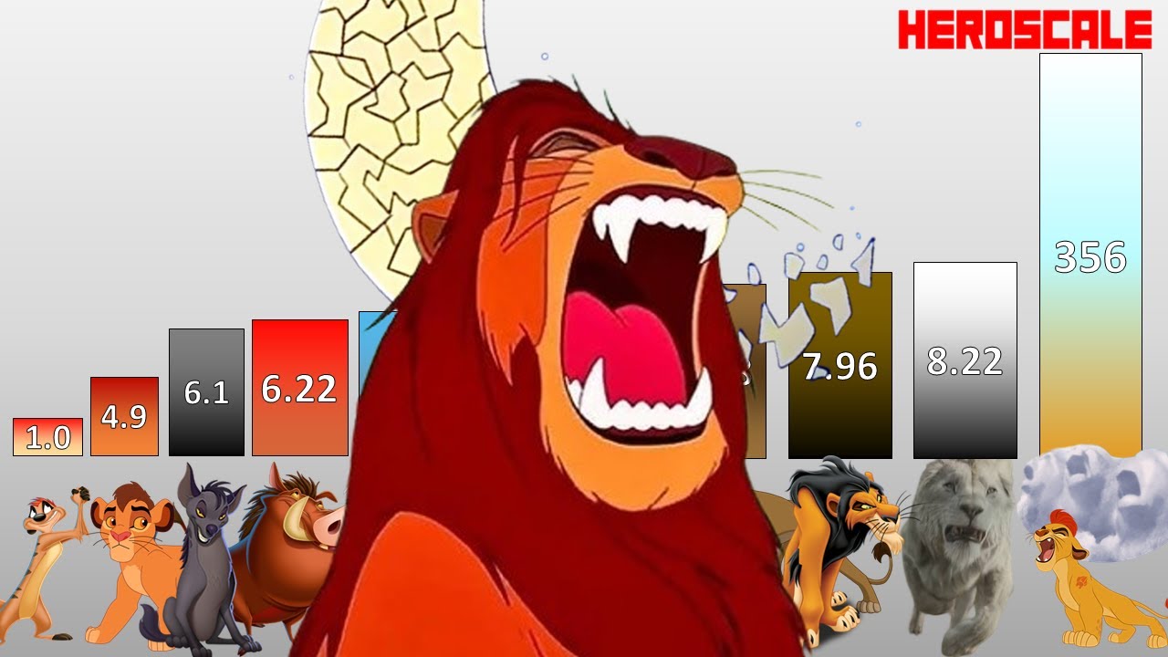 Lion King POWER LEVELS All Animals Weakest to Strongest