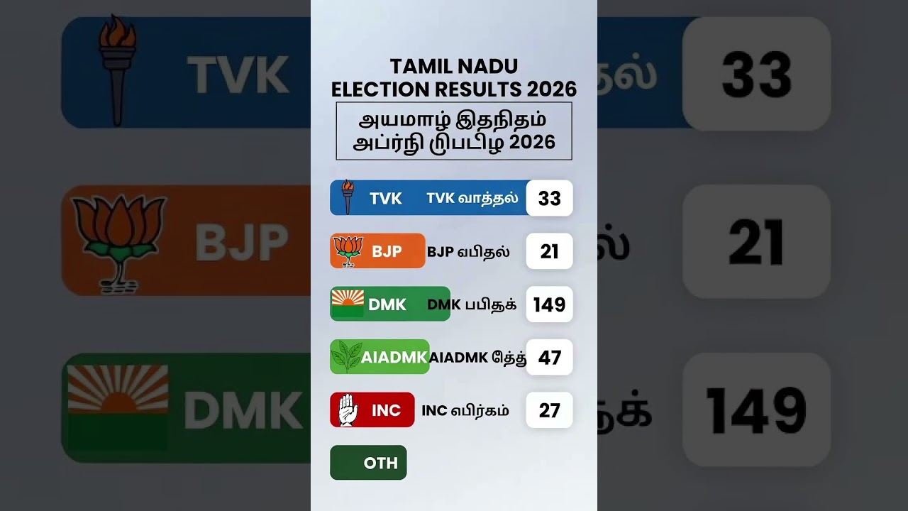 tamilnadu assembly election New opinion poll survey came out #tamilnadupolitics #tamilnews #dmk#tvk