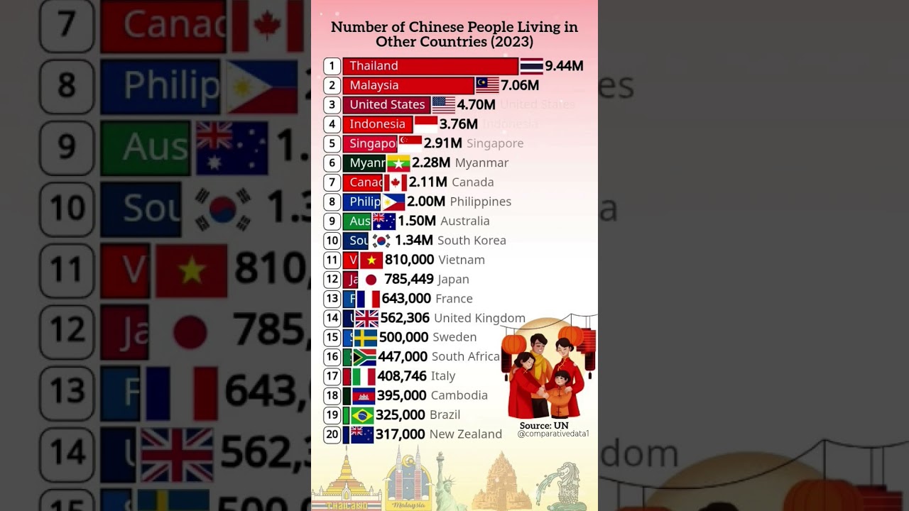 🌏 Top Countries Where Chinese People Live in 2023